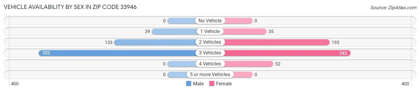 Vehicle Availability by Sex in Zip Code 33946