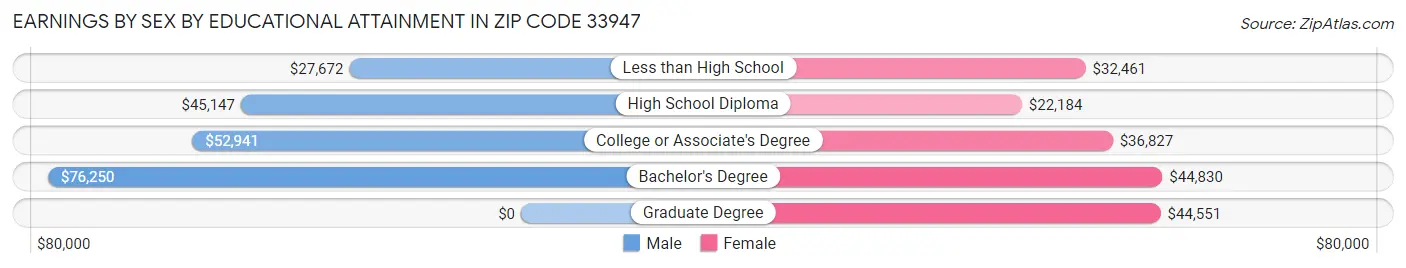 Earnings by Sex by Educational Attainment in Zip Code 33947