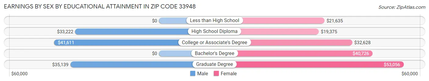 Earnings by Sex by Educational Attainment in Zip Code 33948