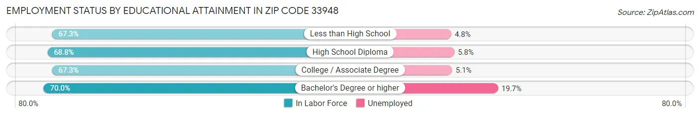 Employment Status by Educational Attainment in Zip Code 33948