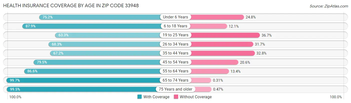 Health Insurance Coverage by Age in Zip Code 33948