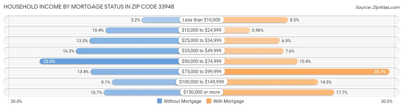 Household Income by Mortgage Status in Zip Code 33948