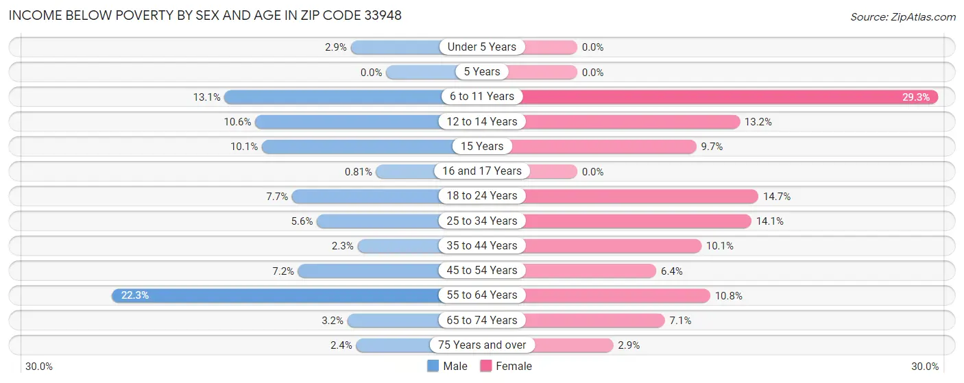 Income Below Poverty by Sex and Age in Zip Code 33948