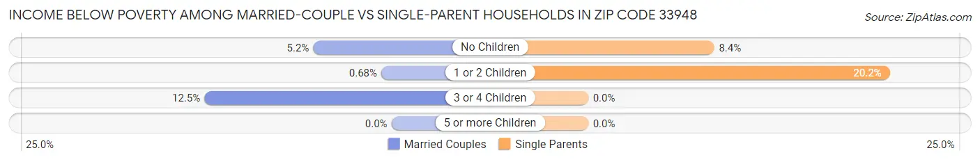 Income Below Poverty Among Married-Couple vs Single-Parent Households in Zip Code 33948