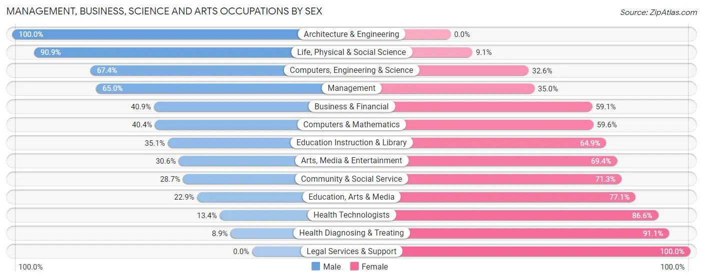 Management, Business, Science and Arts Occupations by Sex in Zip Code 33948