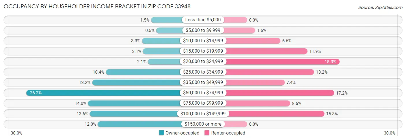 Occupancy by Householder Income Bracket in Zip Code 33948