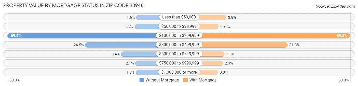 Property Value by Mortgage Status in Zip Code 33948