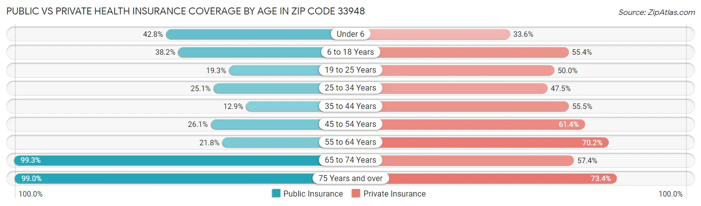 Public vs Private Health Insurance Coverage by Age in Zip Code 33948