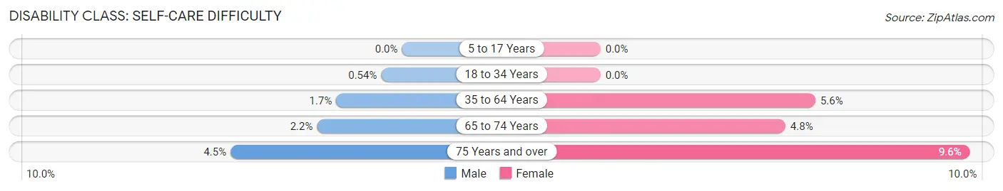 Disability in Zip Code 33948: <span>Self-Care Difficulty</span>