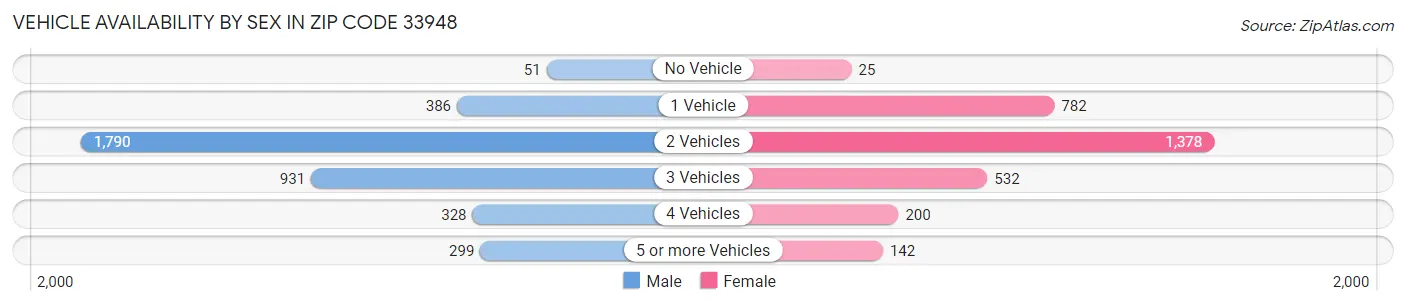 Vehicle Availability by Sex in Zip Code 33948