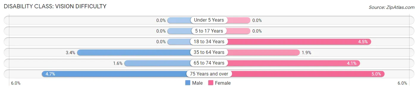 Disability in Zip Code 33948: <span>Vision Difficulty</span>