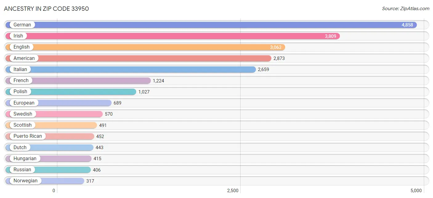 Ancestry in Zip Code 33950