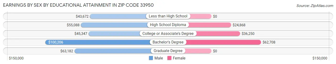 Earnings by Sex by Educational Attainment in Zip Code 33950