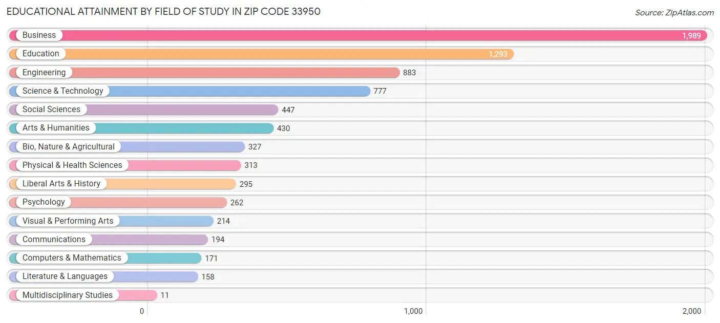 Educational Attainment by Field of Study in Zip Code 33950