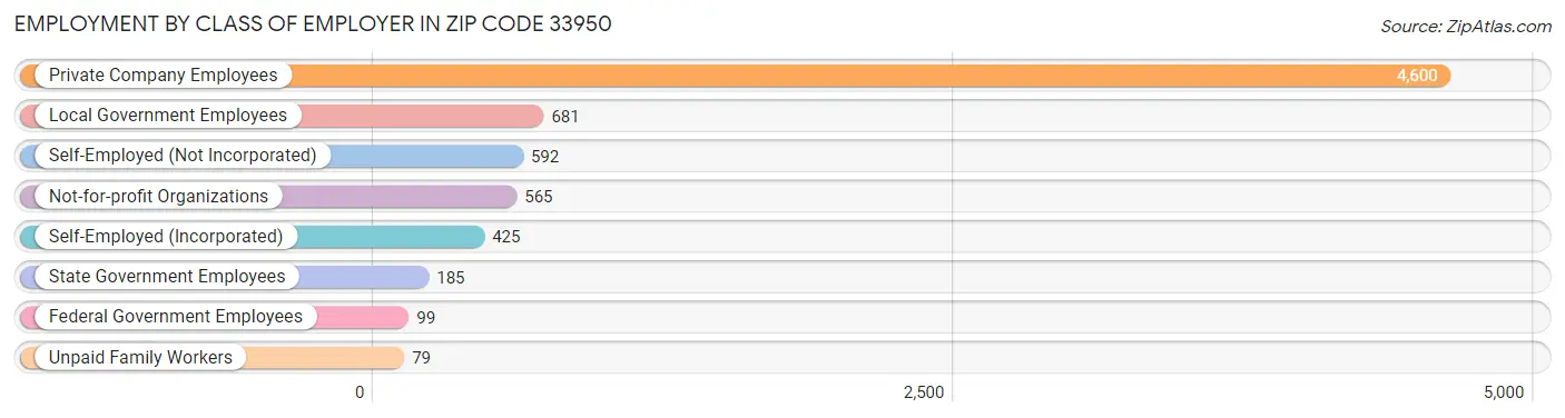 Employment by Class of Employer in Zip Code 33950