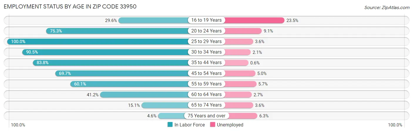 Employment Status by Age in Zip Code 33950
