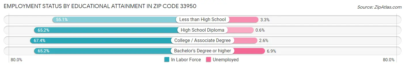 Employment Status by Educational Attainment in Zip Code 33950