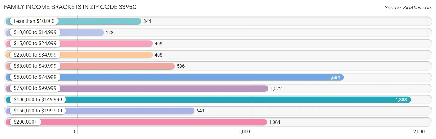 Family Income Brackets in Zip Code 33950