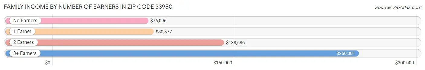 Family Income by Number of Earners in Zip Code 33950