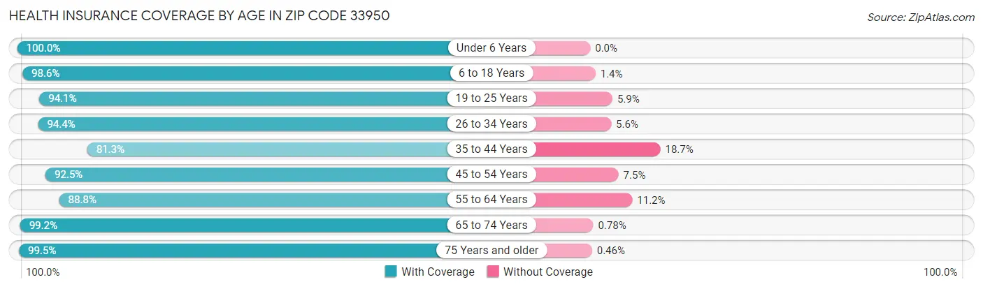 Health Insurance Coverage by Age in Zip Code 33950