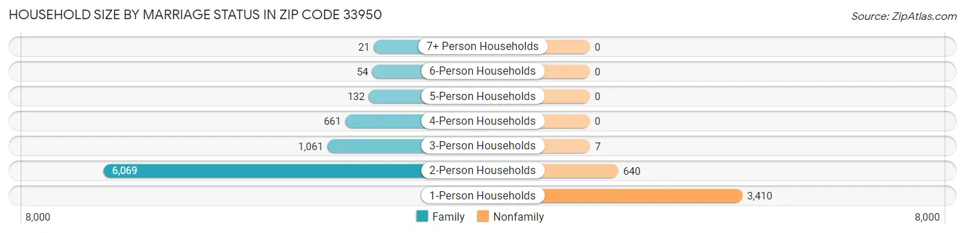 Household Size by Marriage Status in Zip Code 33950