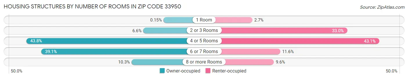 Housing Structures by Number of Rooms in Zip Code 33950