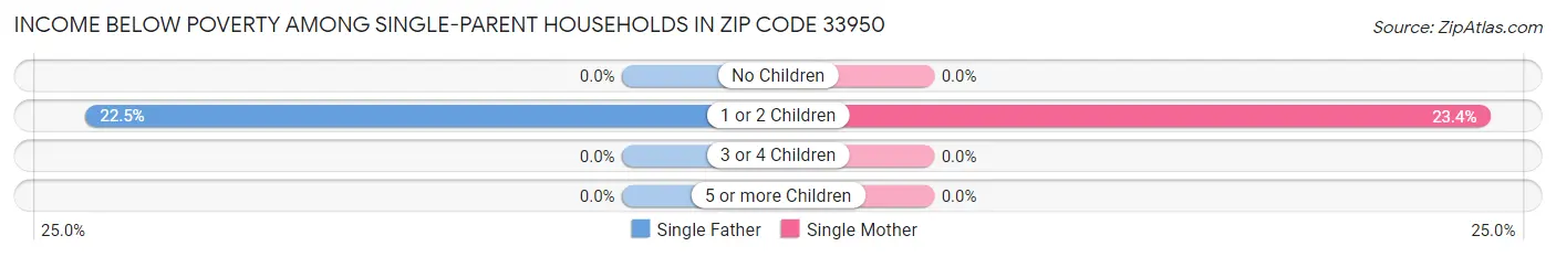Income Below Poverty Among Single-Parent Households in Zip Code 33950