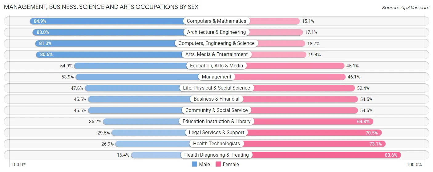 Management, Business, Science and Arts Occupations by Sex in Zip Code 33950