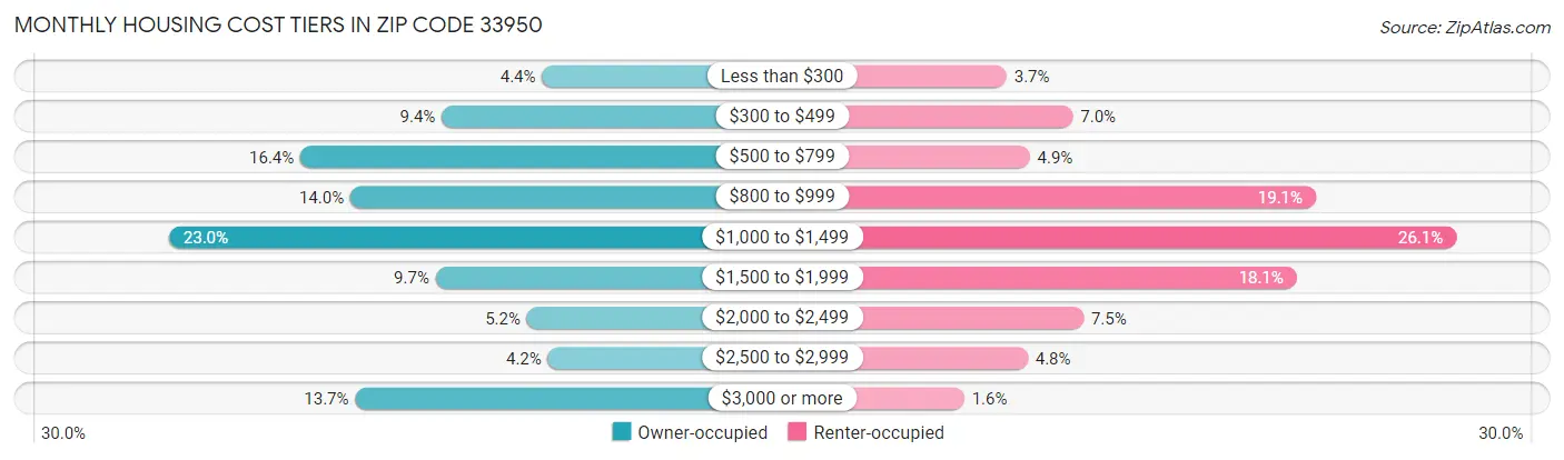 Monthly Housing Cost Tiers in Zip Code 33950