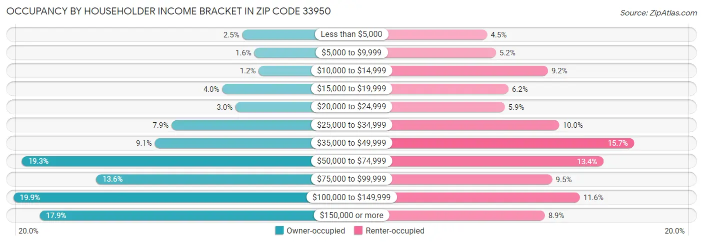 Occupancy by Householder Income Bracket in Zip Code 33950
