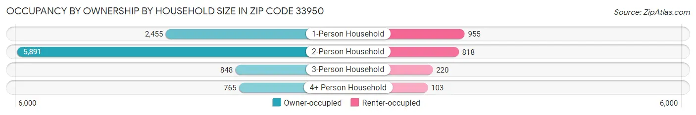 Occupancy by Ownership by Household Size in Zip Code 33950