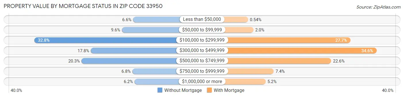 Property Value by Mortgage Status in Zip Code 33950