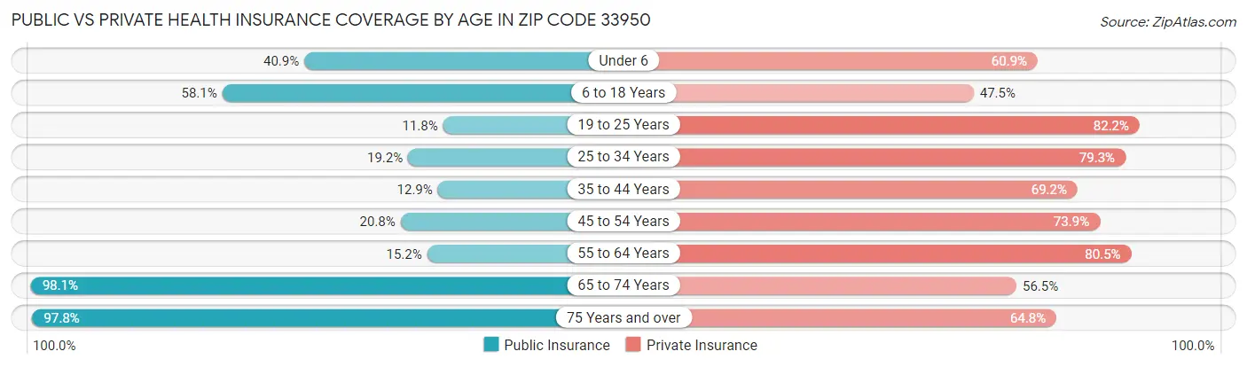 Public vs Private Health Insurance Coverage by Age in Zip Code 33950
