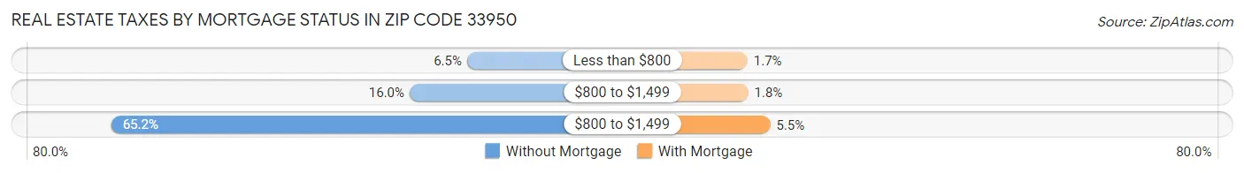 Real Estate Taxes by Mortgage Status in Zip Code 33950