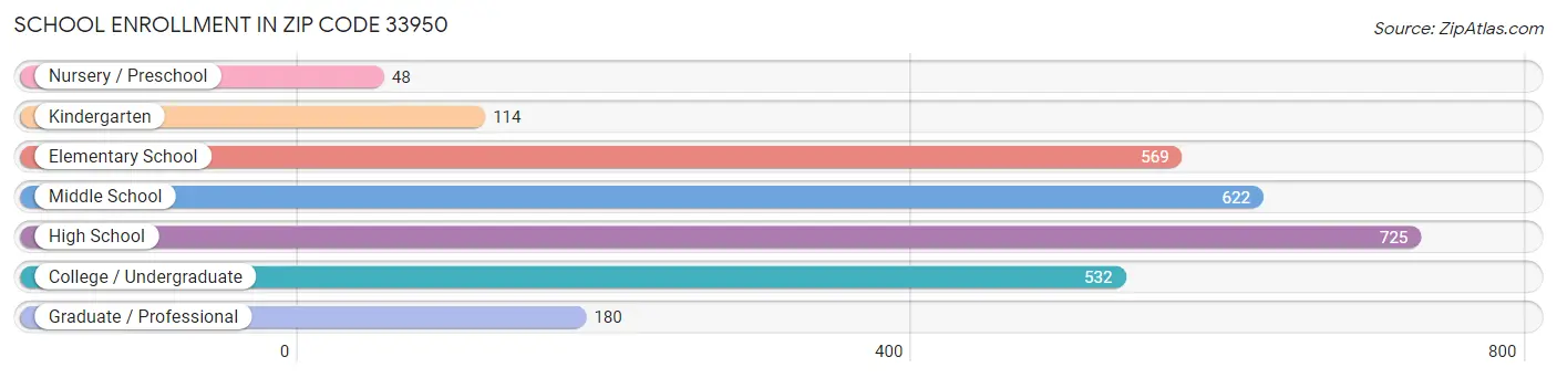 School Enrollment in Zip Code 33950