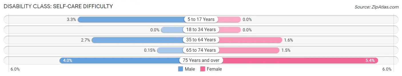 Disability in Zip Code 33950: <span>Self-Care Difficulty</span>