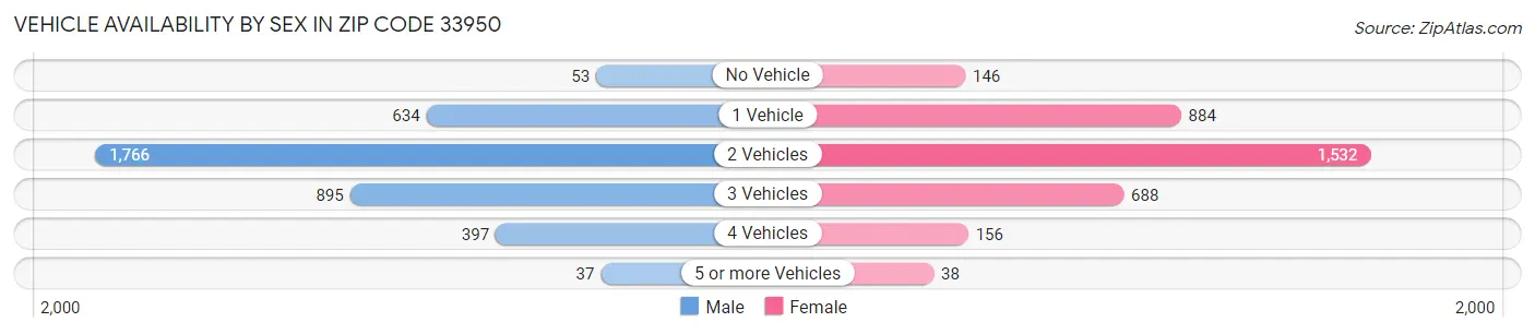 Vehicle Availability by Sex in Zip Code 33950