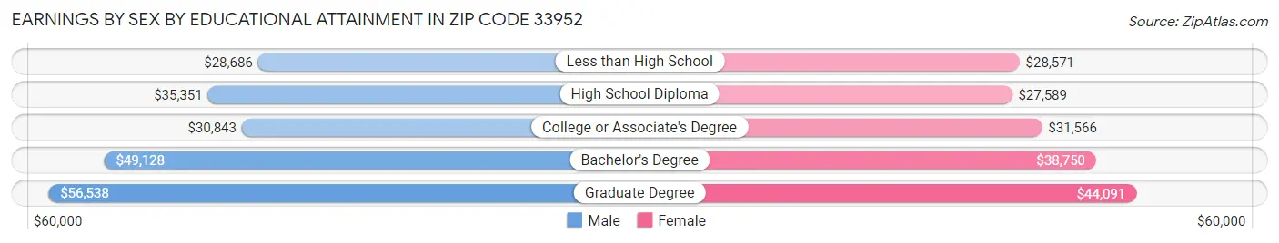Earnings by Sex by Educational Attainment in Zip Code 33952