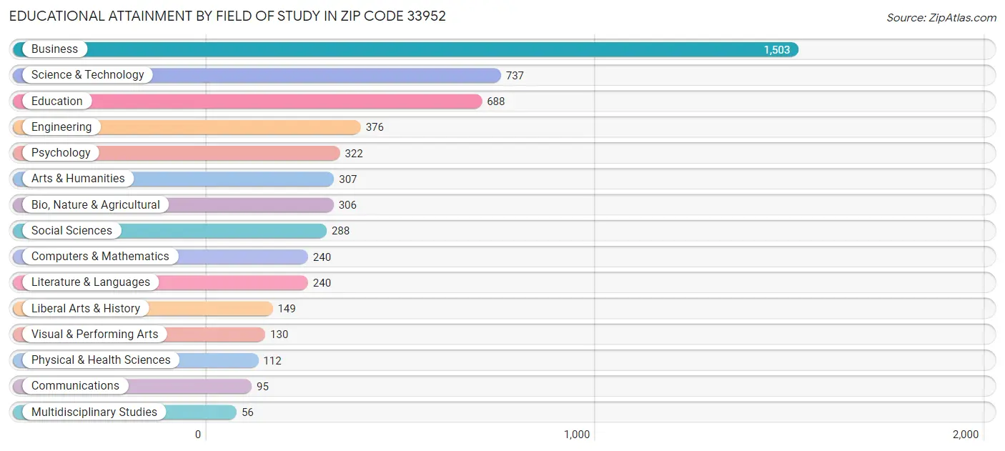 Educational Attainment by Field of Study in Zip Code 33952