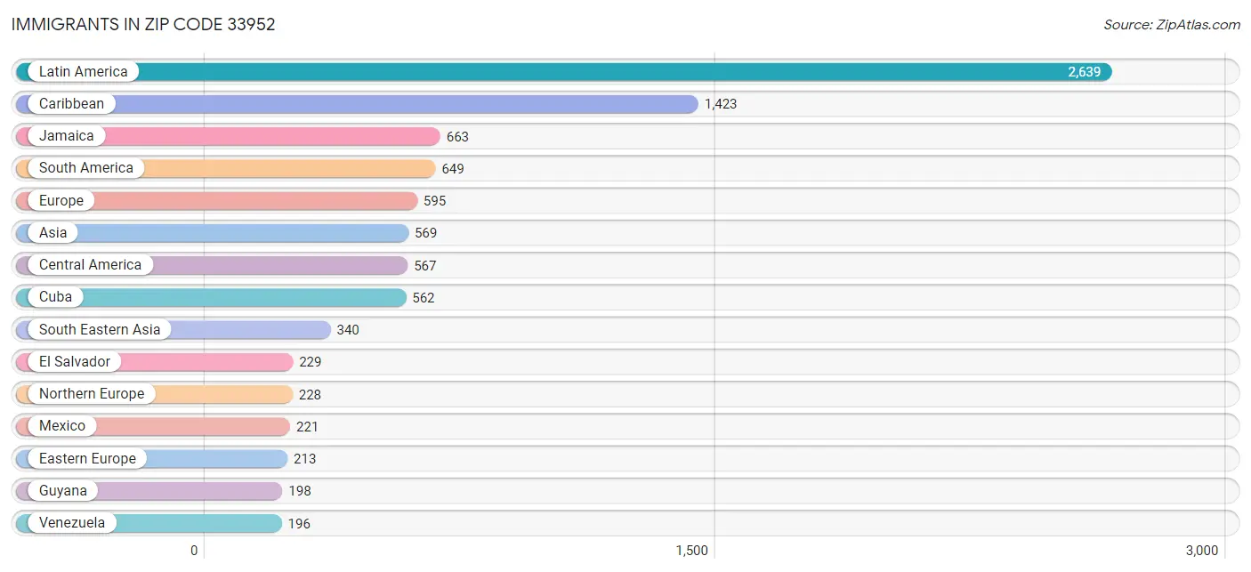 Immigrants in Zip Code 33952