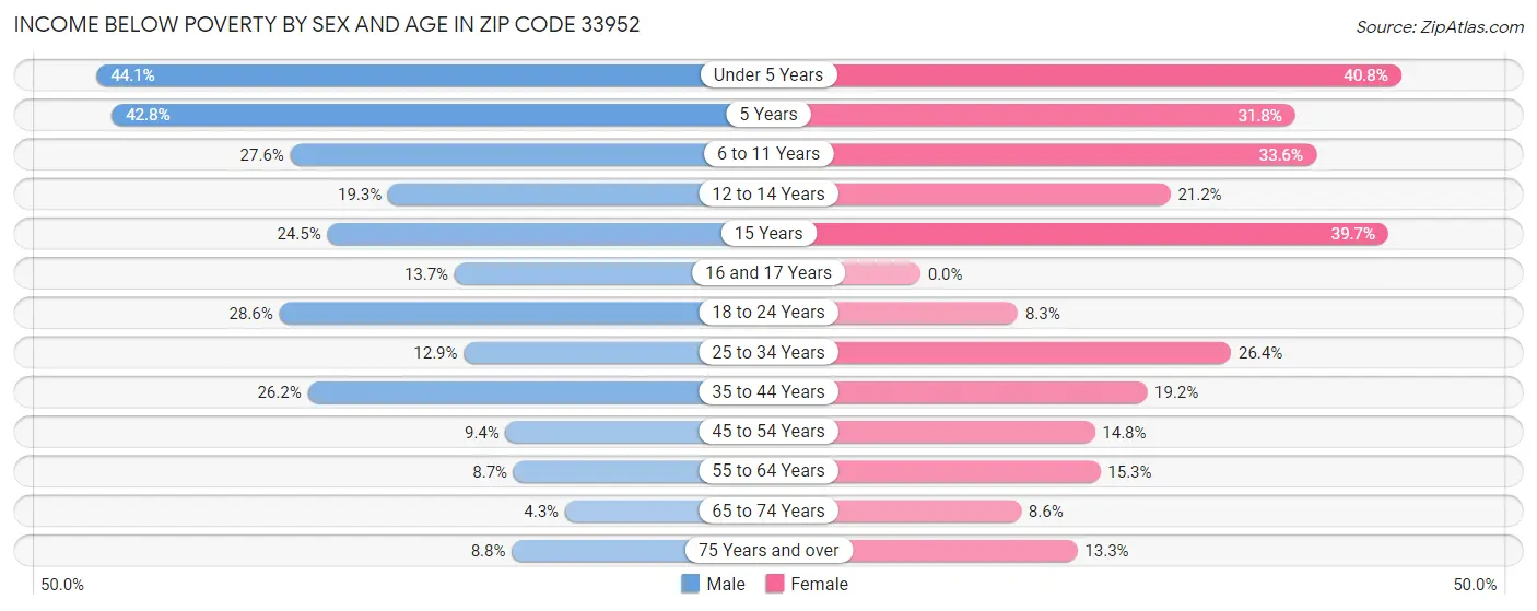Income Below Poverty by Sex and Age in Zip Code 33952