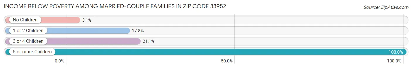 Income Below Poverty Among Married-Couple Families in Zip Code 33952