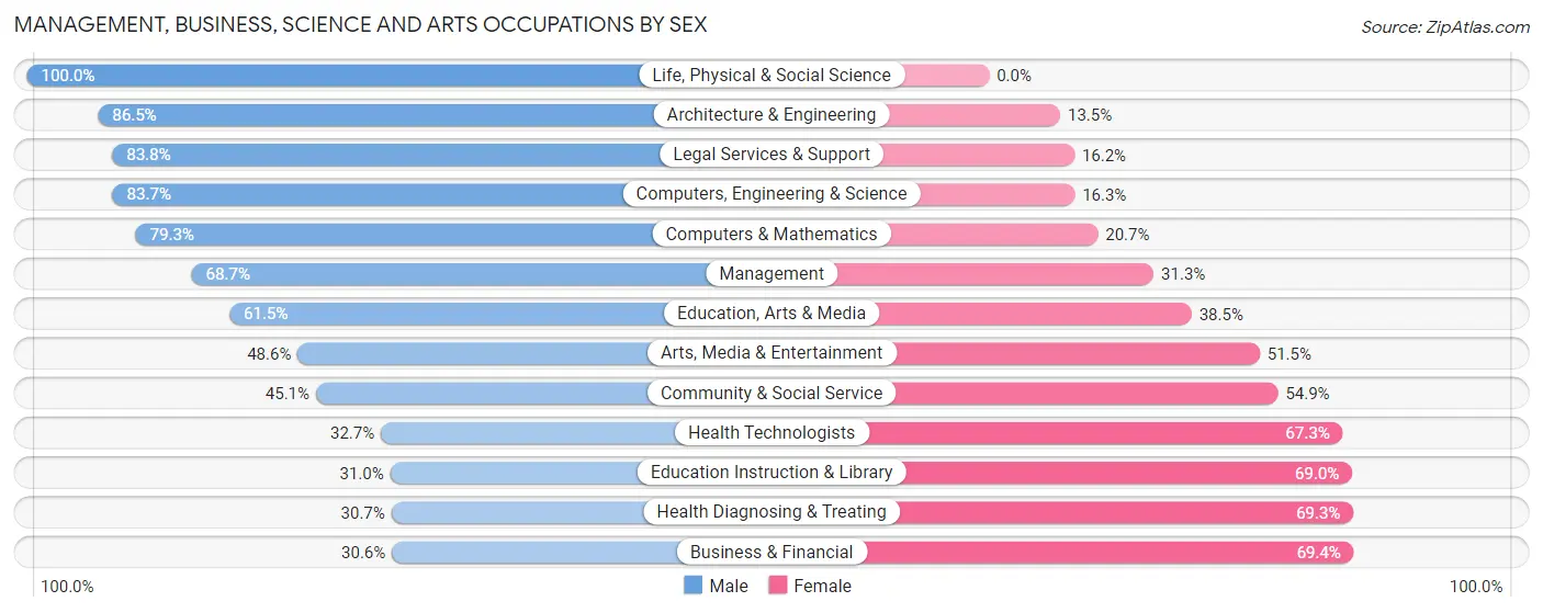 Management, Business, Science and Arts Occupations by Sex in Zip Code 33952