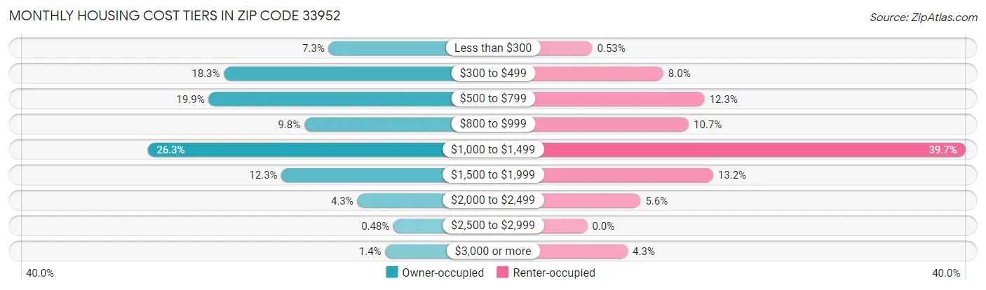 Monthly Housing Cost Tiers in Zip Code 33952