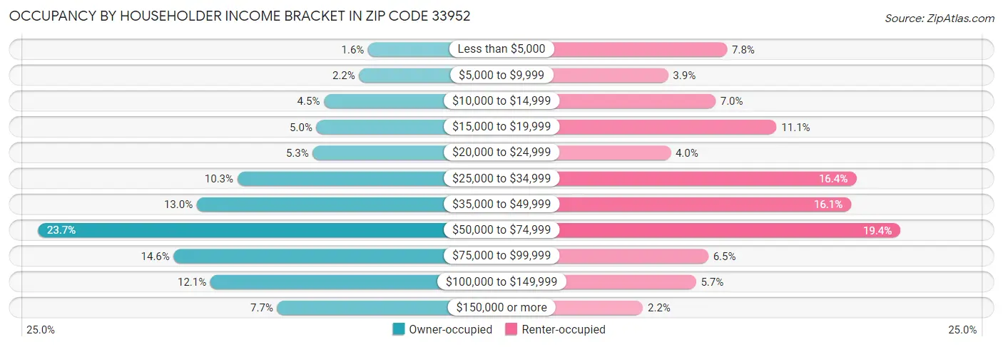 Occupancy by Householder Income Bracket in Zip Code 33952