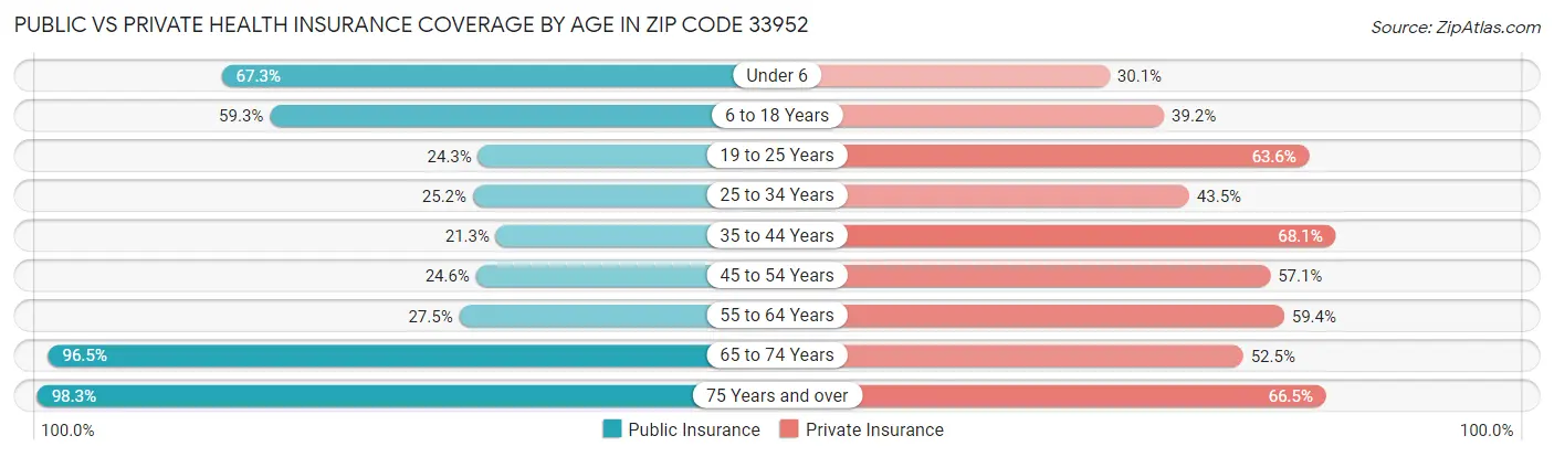 Public vs Private Health Insurance Coverage by Age in Zip Code 33952