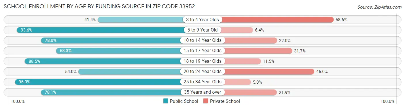 School Enrollment by Age by Funding Source in Zip Code 33952