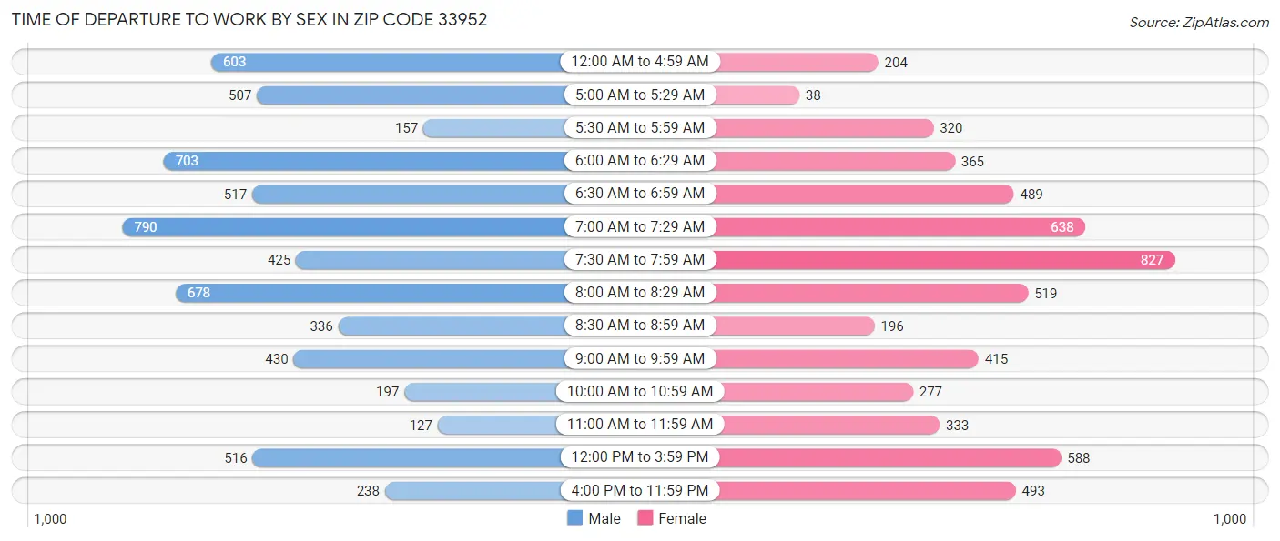 Time of Departure to Work by Sex in Zip Code 33952