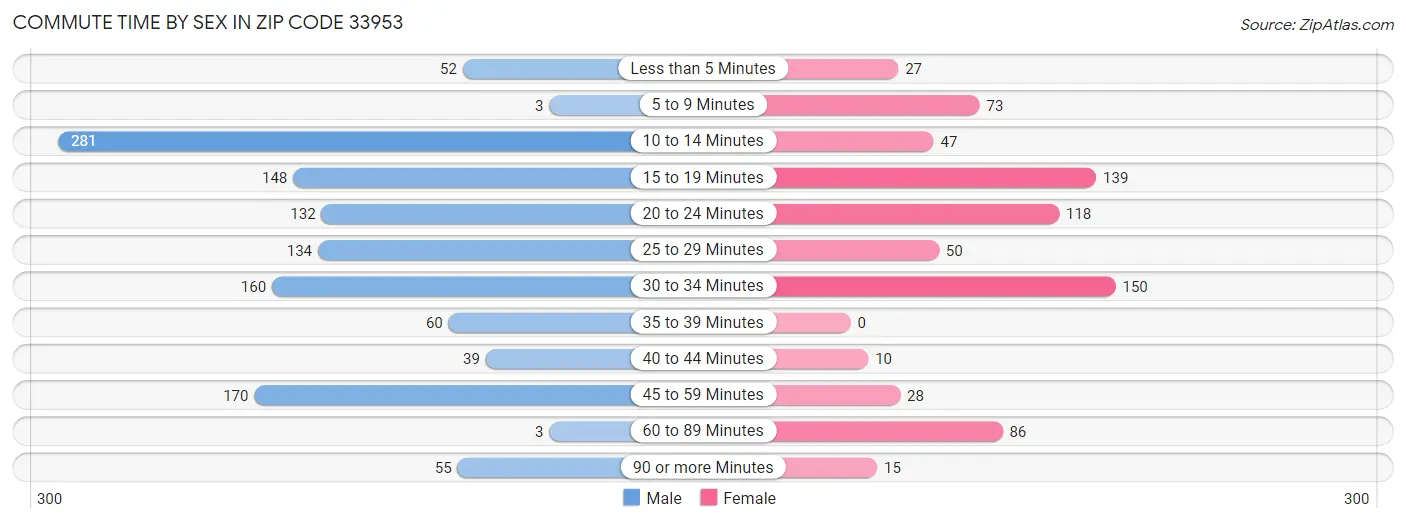 Commute Time by Sex in Zip Code 33953