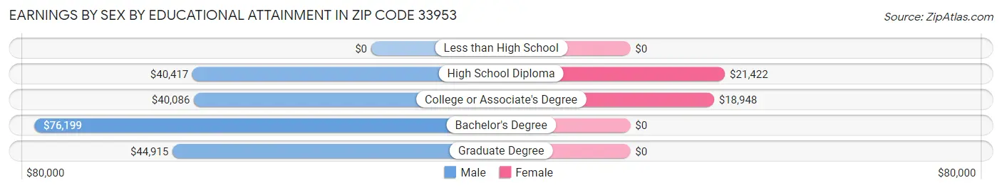 Earnings by Sex by Educational Attainment in Zip Code 33953